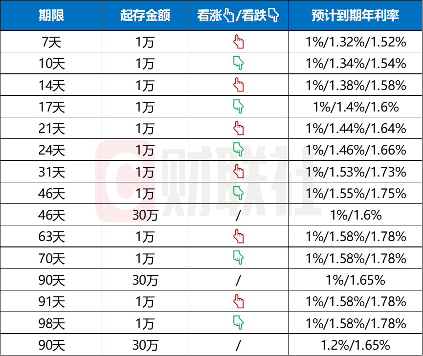 数据来源：招行APP，财联社整理