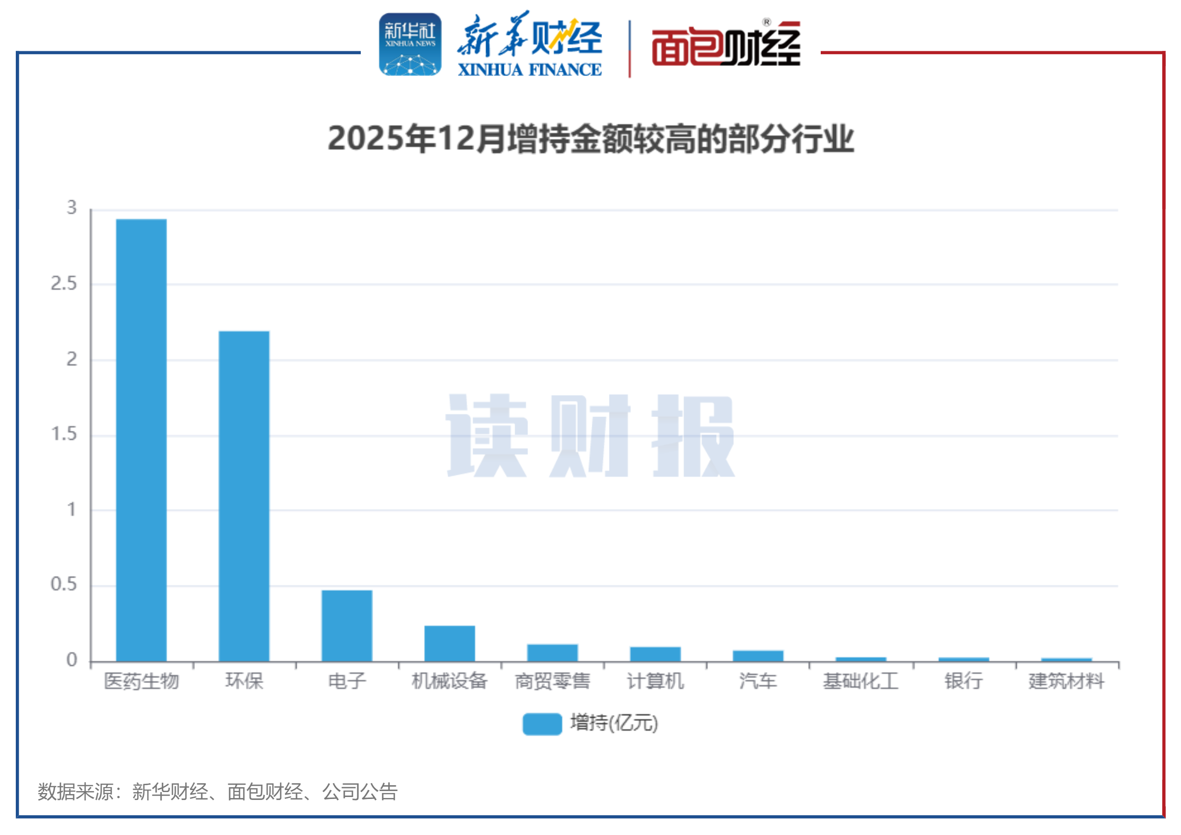 图5：2025年12月增持金额较高的部分行业