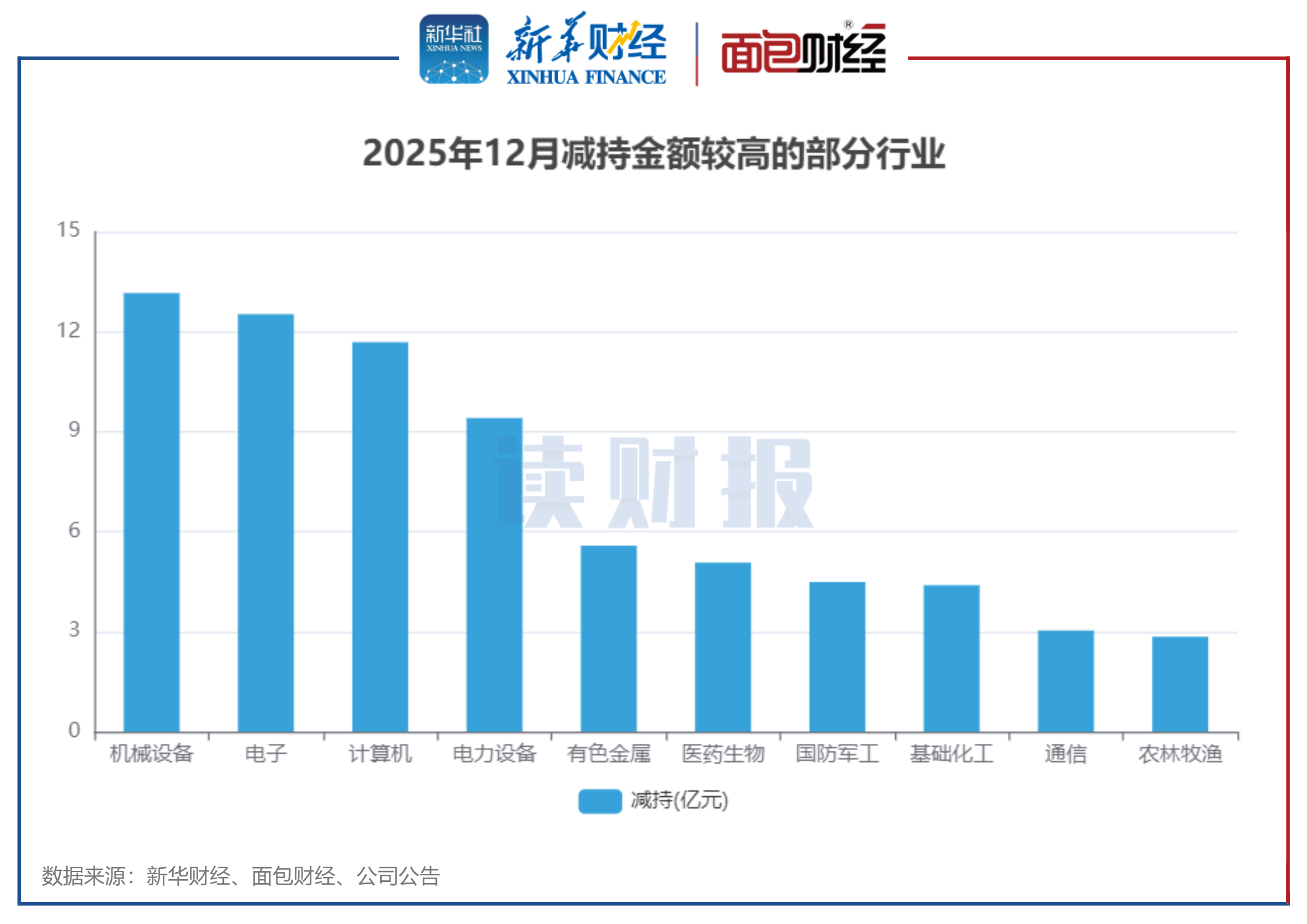 图3：2025年12月减持金额较高的部分行业