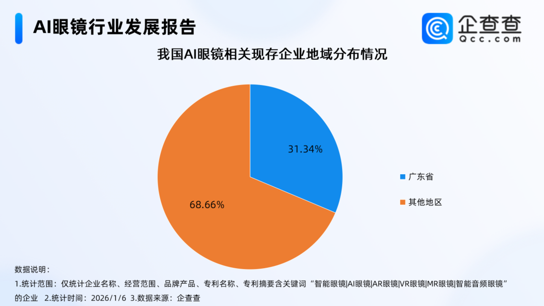 资本10亿元重磅押注AI眼镜，国内超三成AI眼镜相关企业在广东｜封面有数