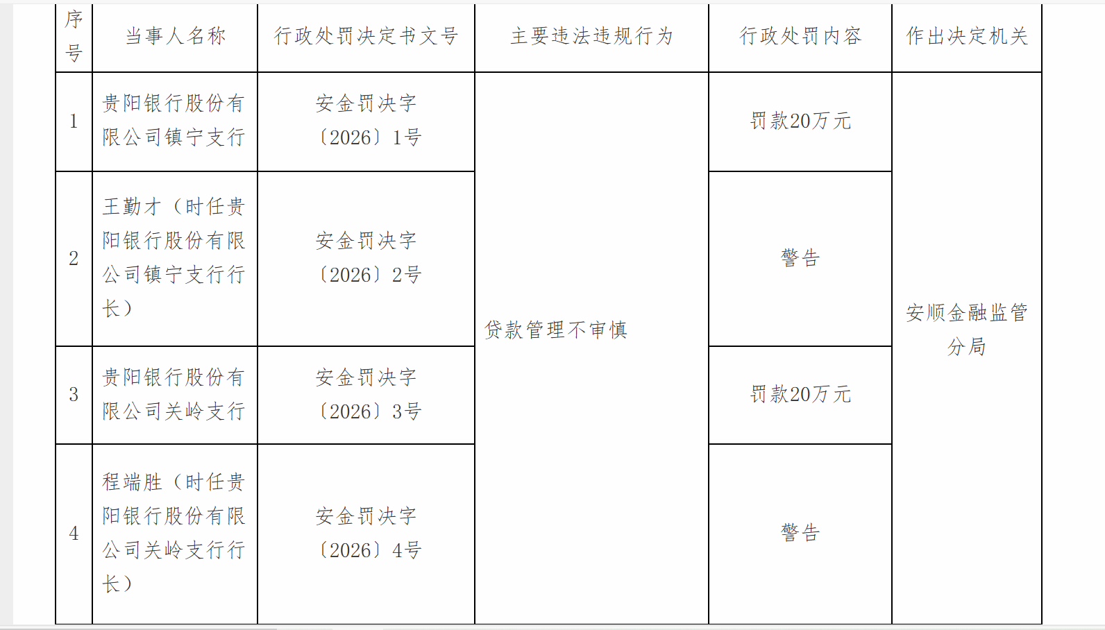 来源：贵州监管局