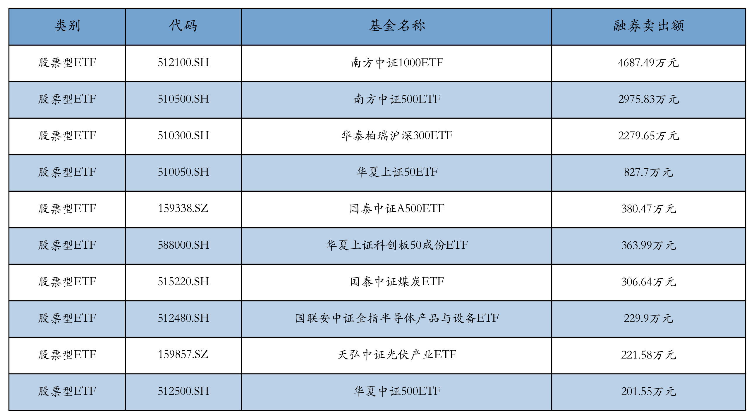 半导体材料设备相关ETF霸屏涨幅榜丨ETF基金日报- 证券- 南方财经网