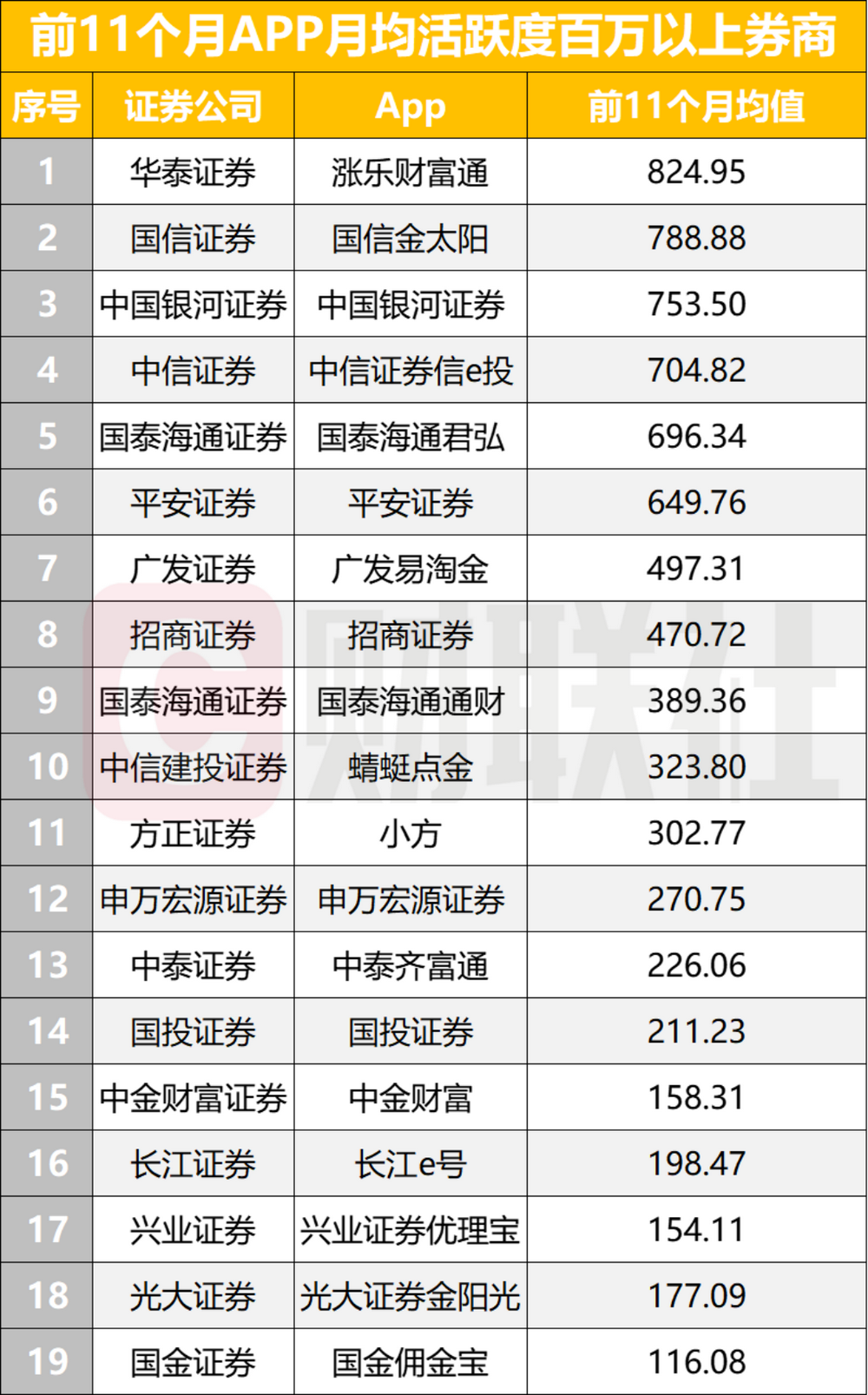 券商APP月活保持高位，18家月均破百万，AI成迭代核心