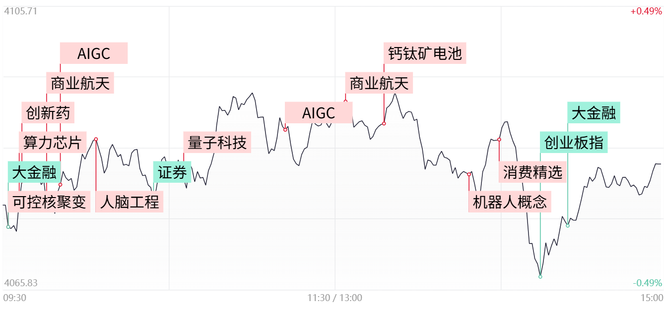 【每日收评】三大指数小幅收跌,商业航天等热门题材反复活跃,全市场超百股涨停|商业航天_新浪财经_新浪网