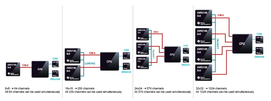 图2 具有AWR2188 4D雷达收发器的8x8至32x32级联配置