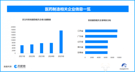2025年我国批准创新药76个，现存医药制造相关企业超10.4万家