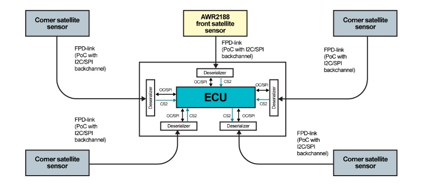 图4 卫星雷达架构的方框图