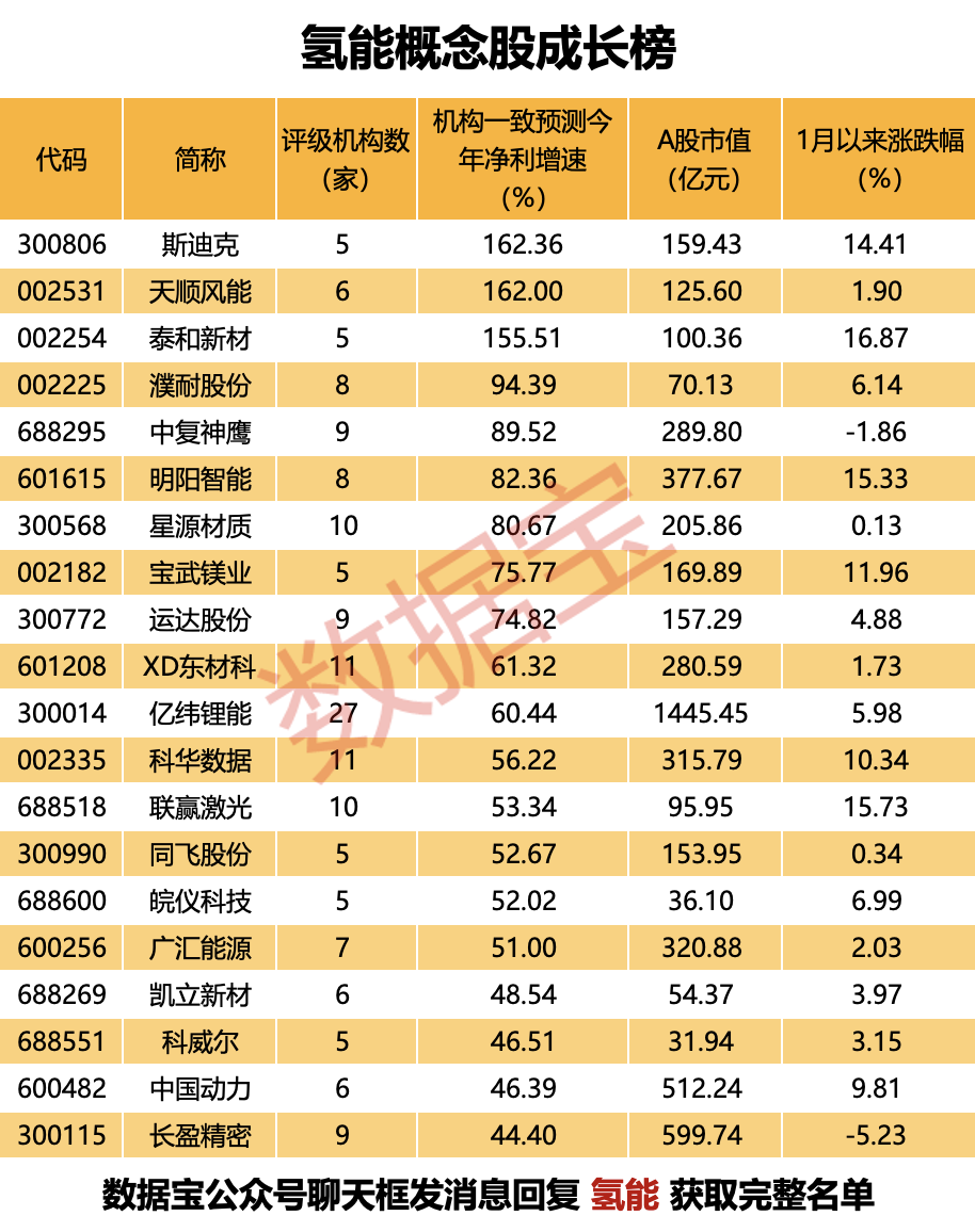 氢能产业拐点将至机构密集关注这些高增长股