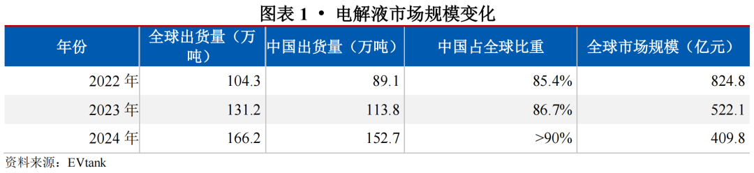 【行业研究】电解液：“一超两强”格局的稳固与挑战