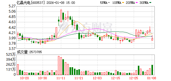 亿晶光电预计2025年业绩亏损 身陷多重风险