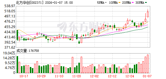 北方华创股权转让获批 央企61.75亿元入局