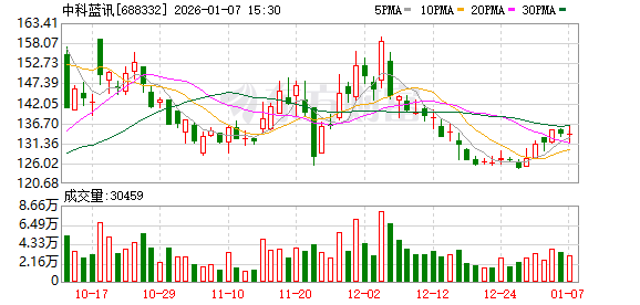 押中摩尔线程、沐曦股份，688332业绩大增超三倍