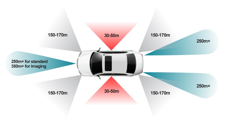 图3 4D成像雷达可扩大覆盖范围