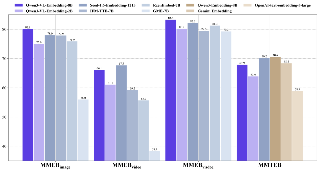 图 2：Qwen3-VL-Embedding 在 MMEB-v2 和 MMTEB 评测集上的性能对比。