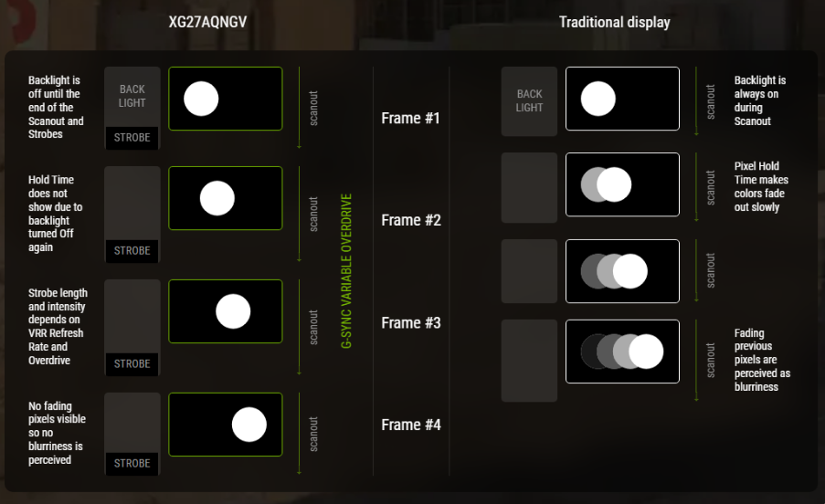 华硕的一幅插图展示了G-Sync Pulsar如何利用频闪来限制旧帧在视网膜上的持续存在。 图片来源： 华硕/英伟达