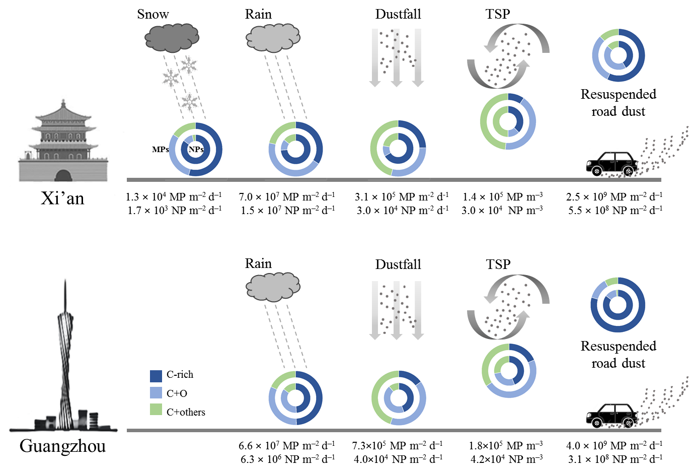 △城市大气微塑料和纳米塑料丰度、通量与组成示意图
