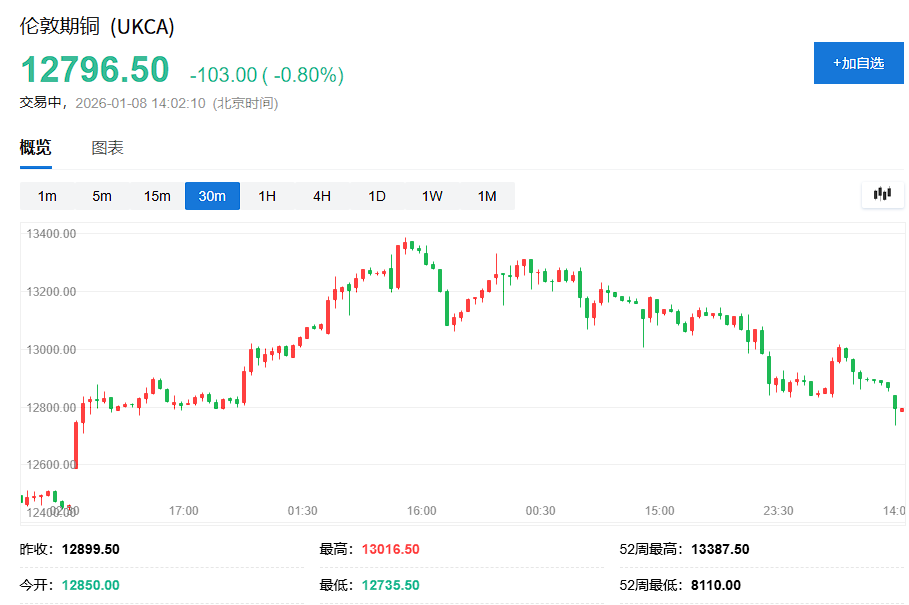 （LME期铜30分钟走势图）