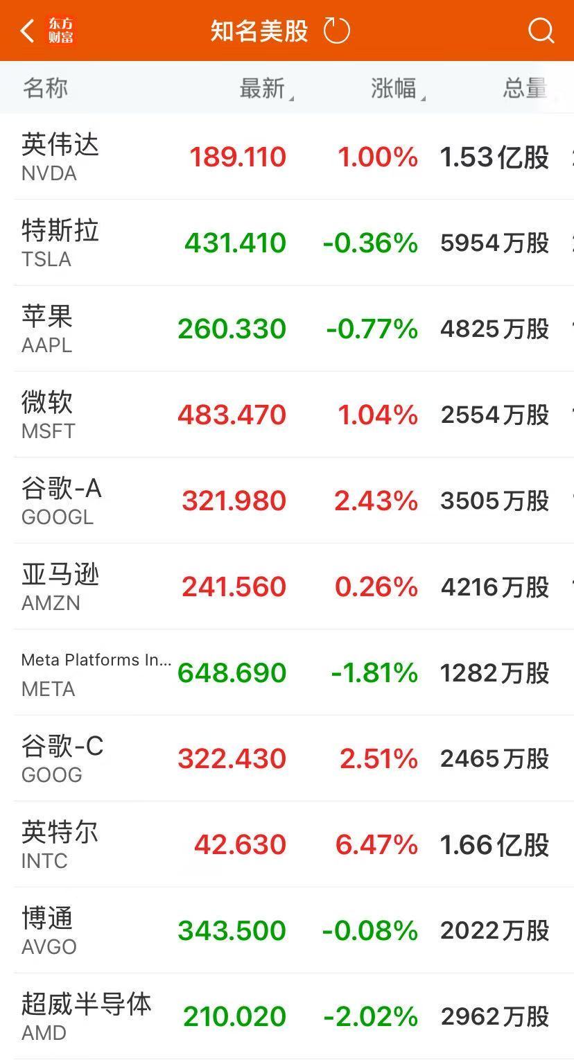 英特尔涨超6%！谷歌母公司市值超越苹果，为2019年以来首次！现货铂金、钯金大跌