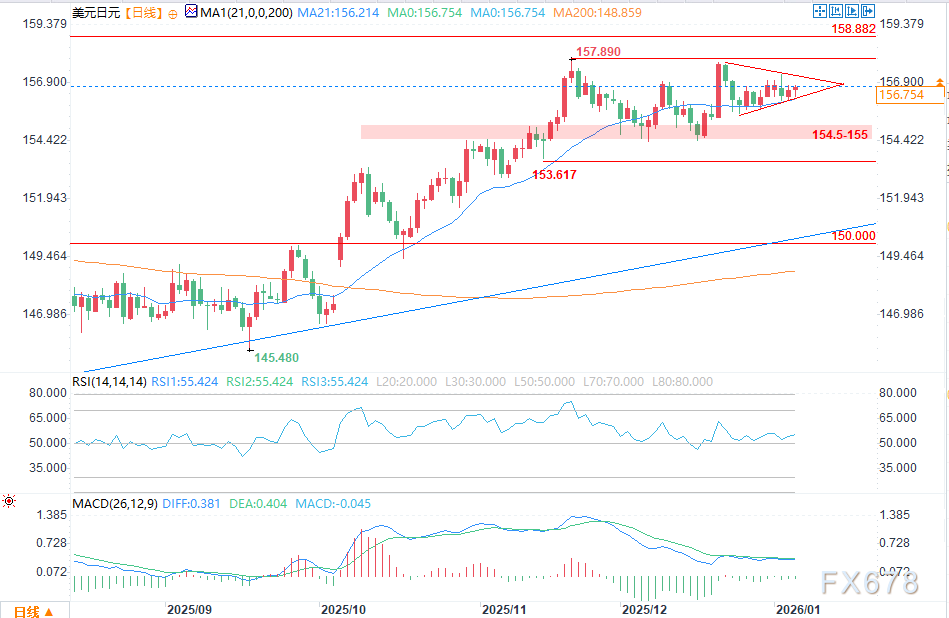 （美元/日元日图 来源：易汇通）
