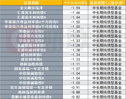 （资料来源：Wind数据，财联社整理）