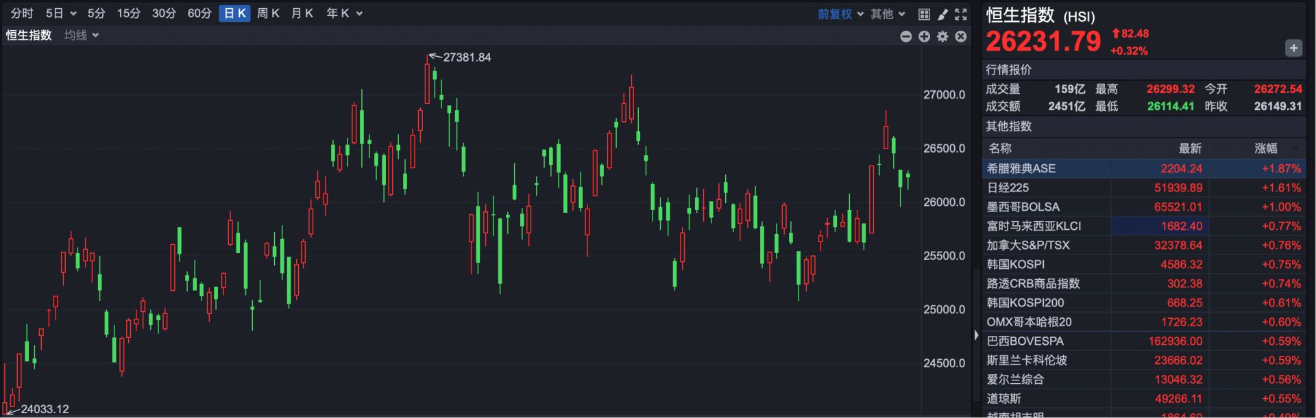 港股复盘| A股狂飙港股表现平淡恒指缩量上涨0.32%