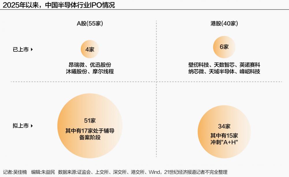 半导体IPO潮涌 中国“芯动力”澎湃
