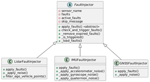 图2。故障注入器类别图。（图片来源：科英布拉理工大学)