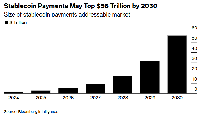 到2030年稳定币支付规模或超过56万亿美元