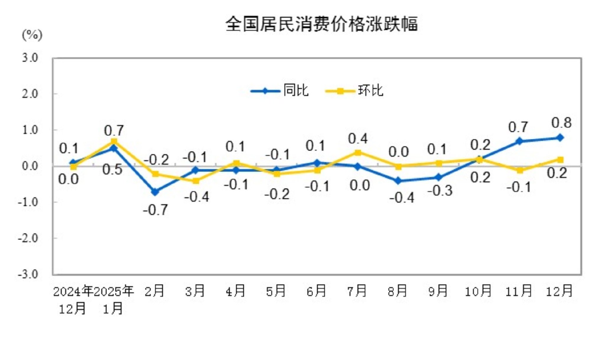 2025年12月份居民消费价格同比上涨0.8%
