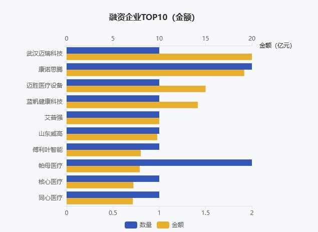 医疗器械投资怎么投285亿！2025医疗器械投融资热门关键词来了！_https://www.jmylbn.com_新闻资讯_第11张