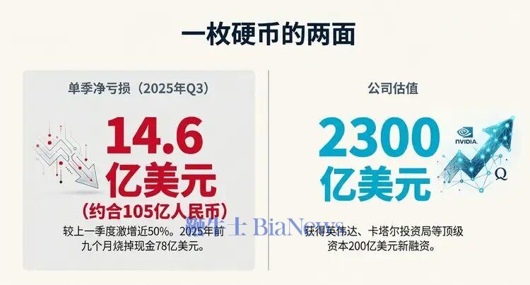 3个月亏掉105亿！英伟达和卡塔尔却抢着送钱让它烧
