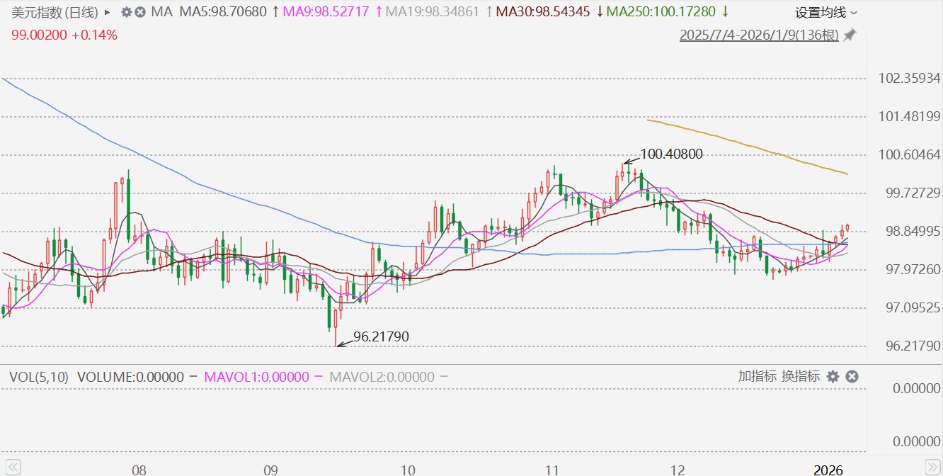 美元指数突破99
