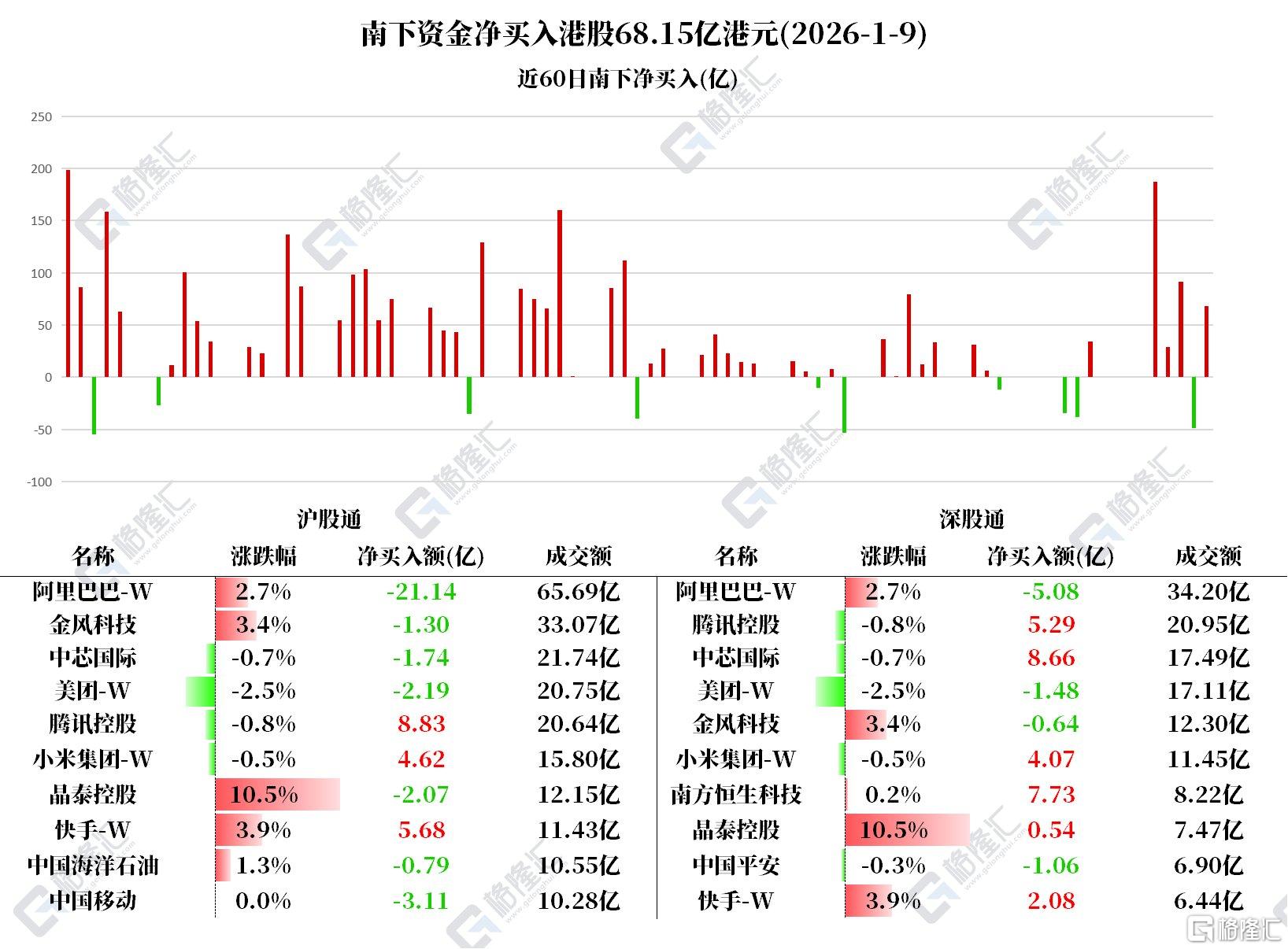 资金动向 | 北水大买港股逾68亿港元，连续7日加仓小米