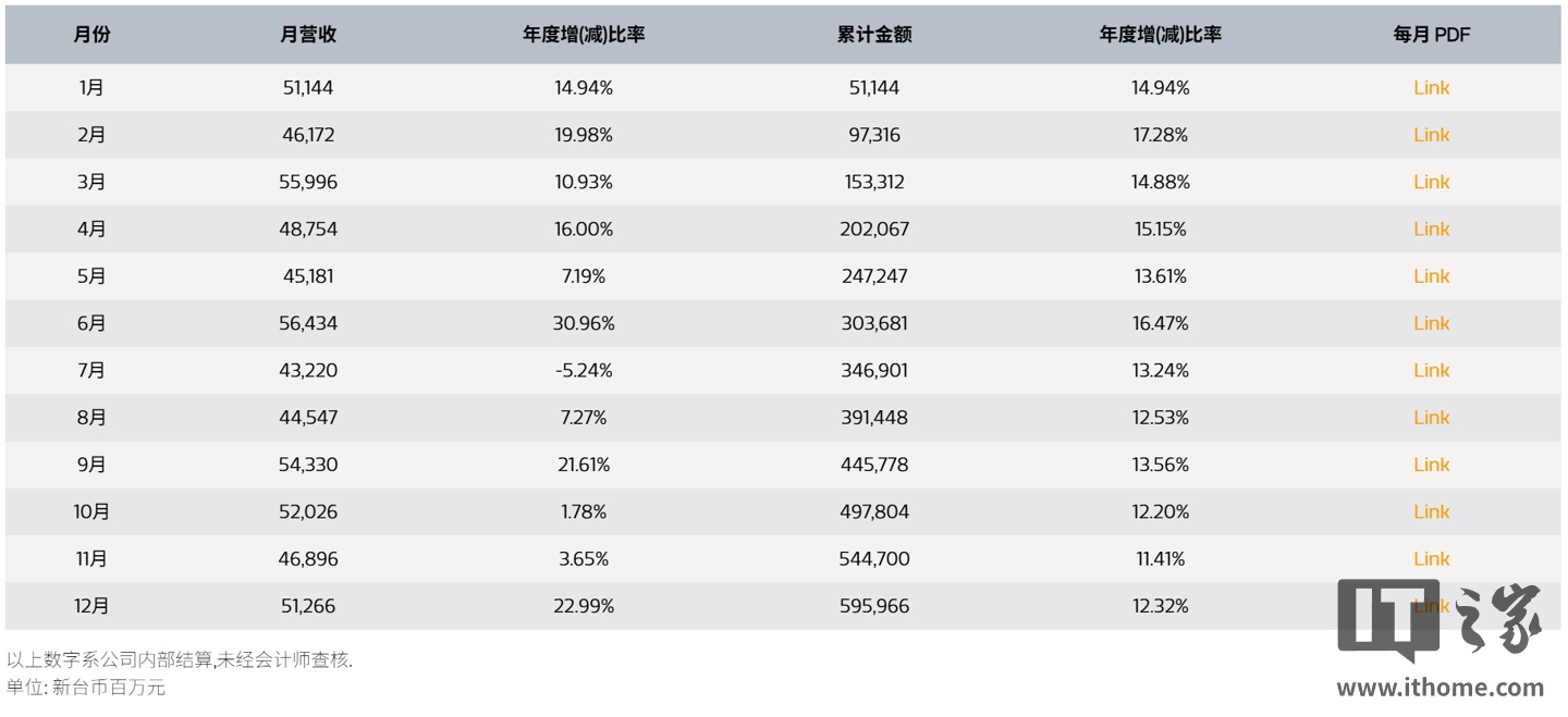 联发科2025 年营收5959.66 亿元新台币,同比增长12.32%