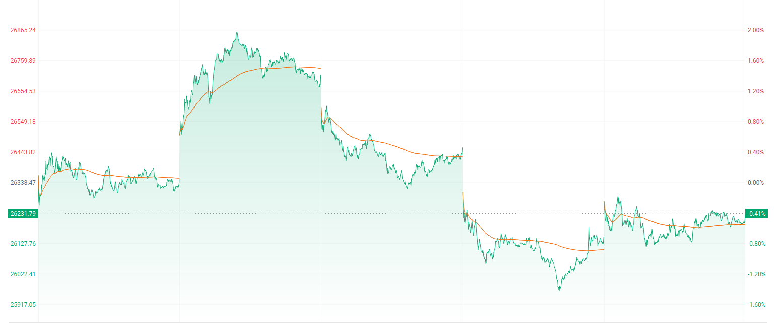 港股收盘| 三大指数周线集体收跌AI双雄上市点燃结构性行情