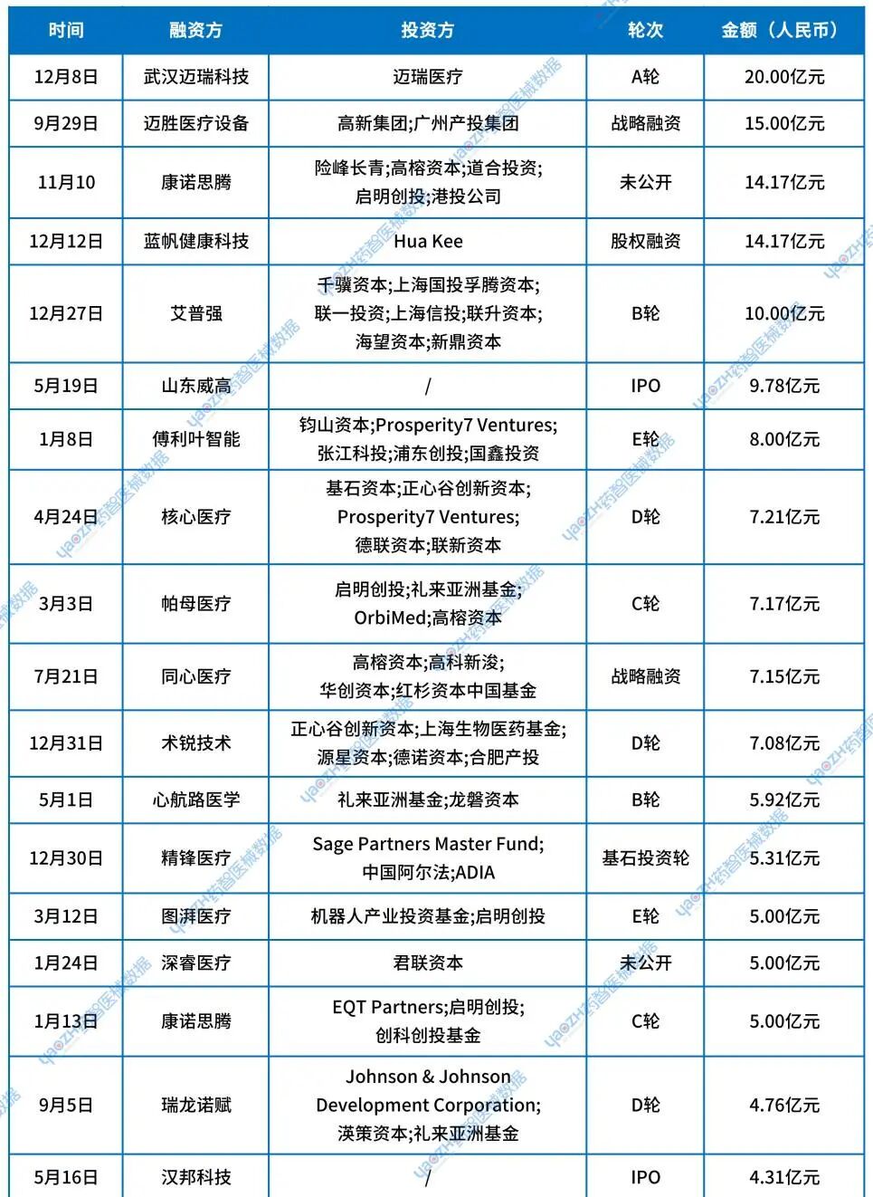 医疗器械投资怎么投285亿！2025医疗器械投融资热门关键词来了！_https://www.jmylbn.com_新闻资讯_第1张