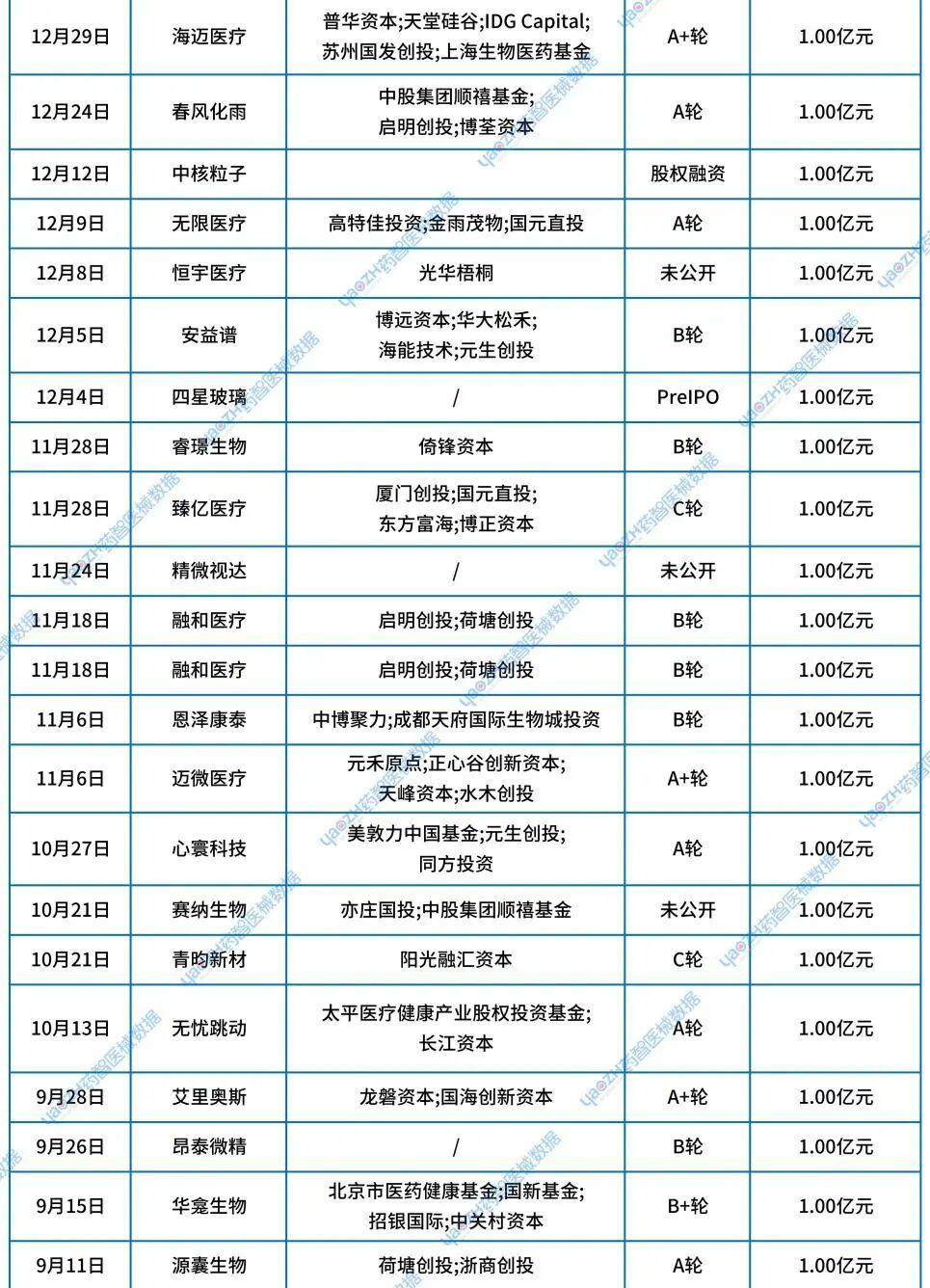 医疗器械投资怎么投285亿！2025医疗器械投融资热门关键词来了！_https://www.jmylbn.com_新闻资讯_第3张