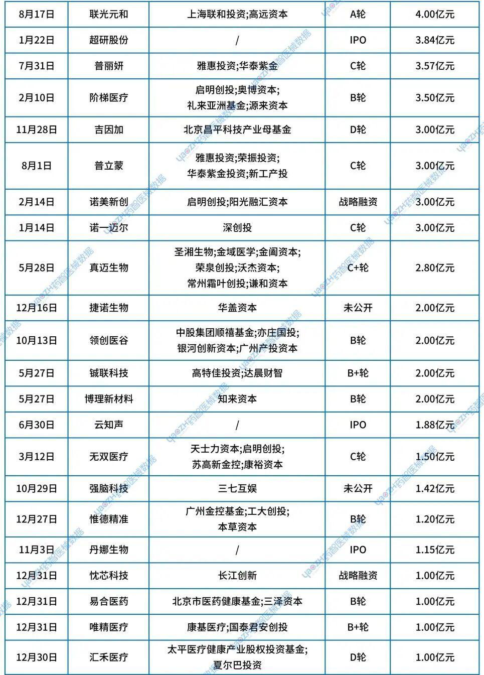 医疗器械投资怎么投285亿！2025医疗器械投融资热门关键词来了！_https://www.jmylbn.com_新闻资讯_第2张