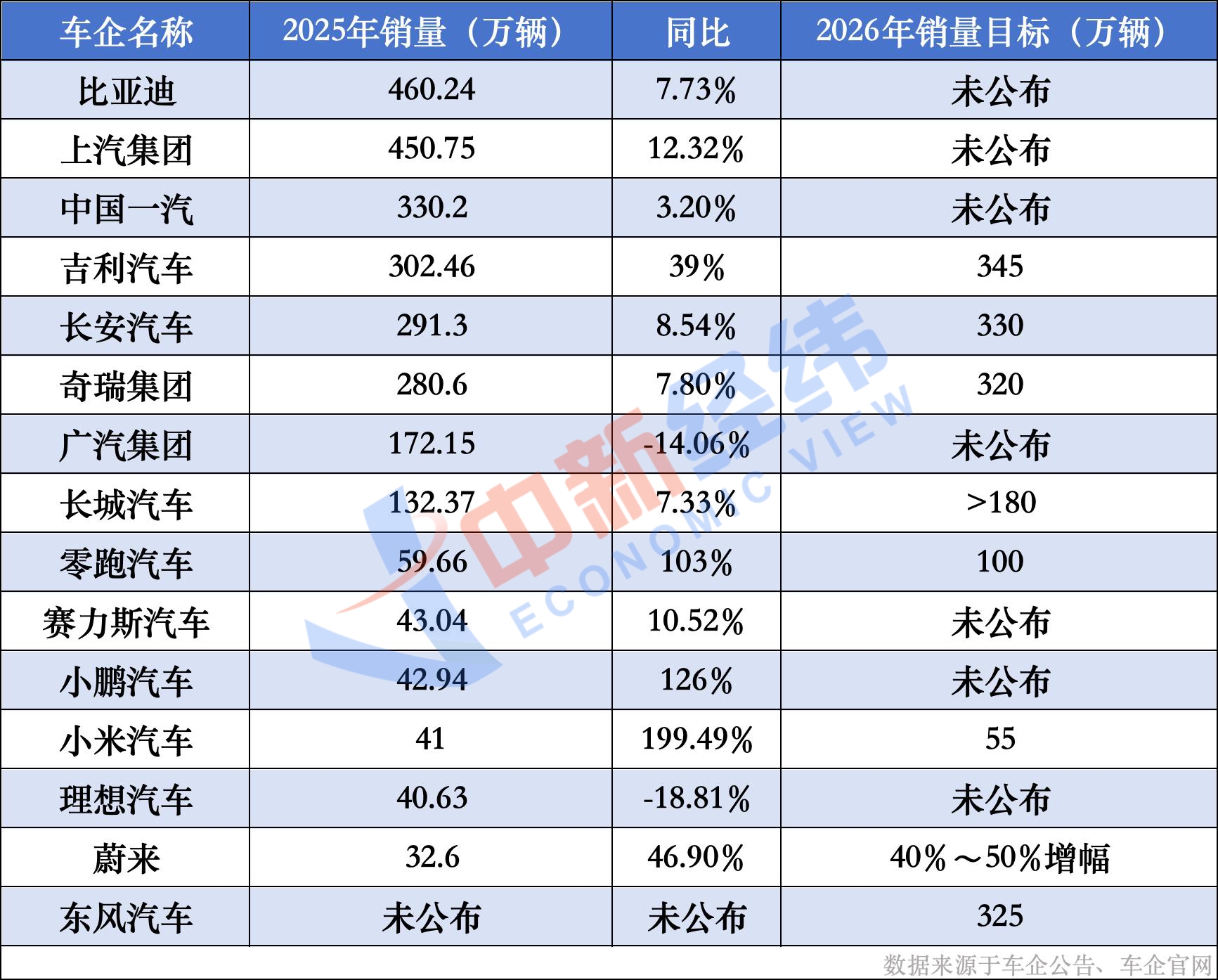 部分车企2025年销量及2026年销量目标 中新经纬制图