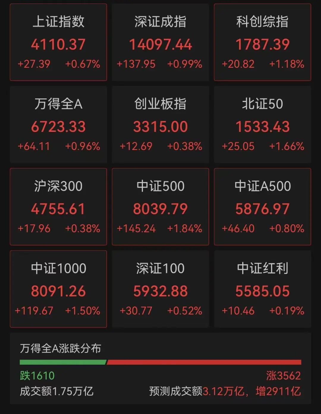A股，大涨！沪指突破4100点！这些板块，批量涨停！