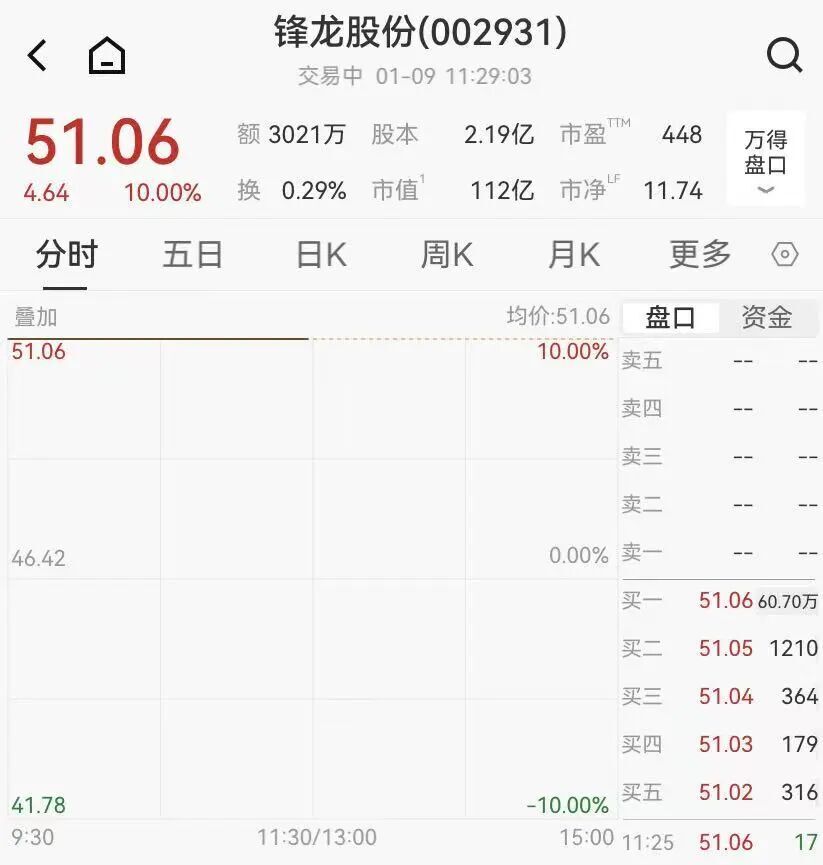 搭上优必选，锋龙股份走出11连板，已超越上纬新材