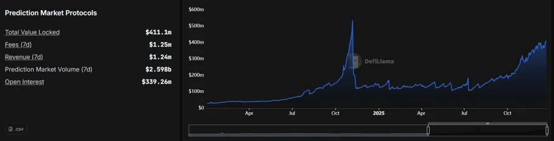来源:DeFiLlama / 预测市场数据概览