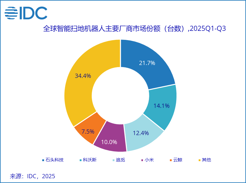 图源：IDC