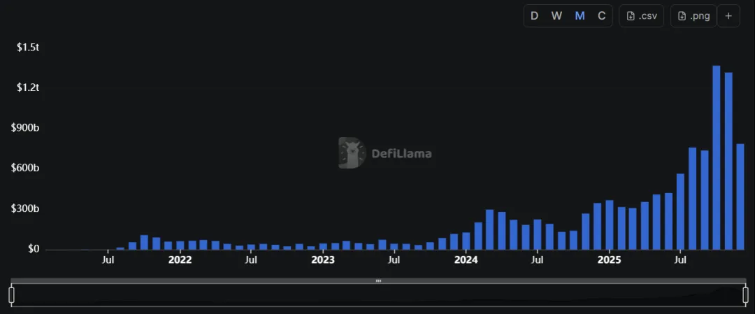 来源：DeFiLlama / 链上永续合约交易量