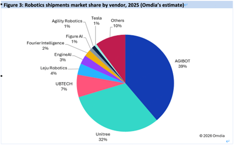 图源：Omdia报告