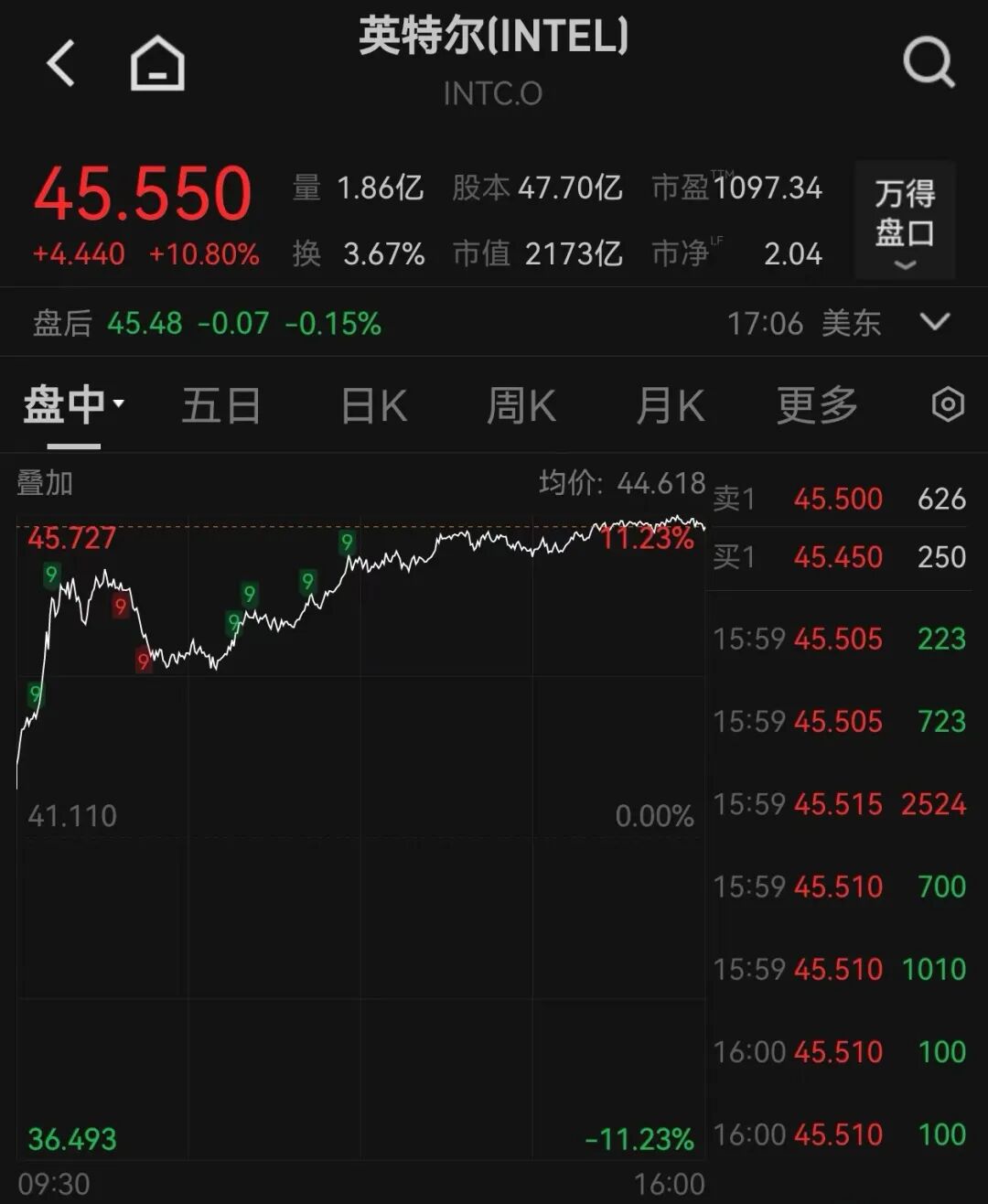 英特尔，大涨近11%