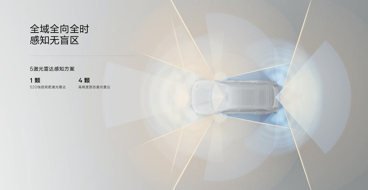 ▲ 激光雷达从 1 颗增加到 5 颗