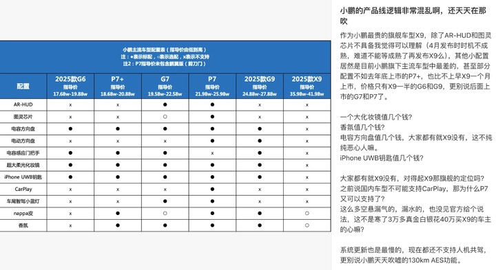 ▲ 社媒上对小鹏混乱配置的吐槽