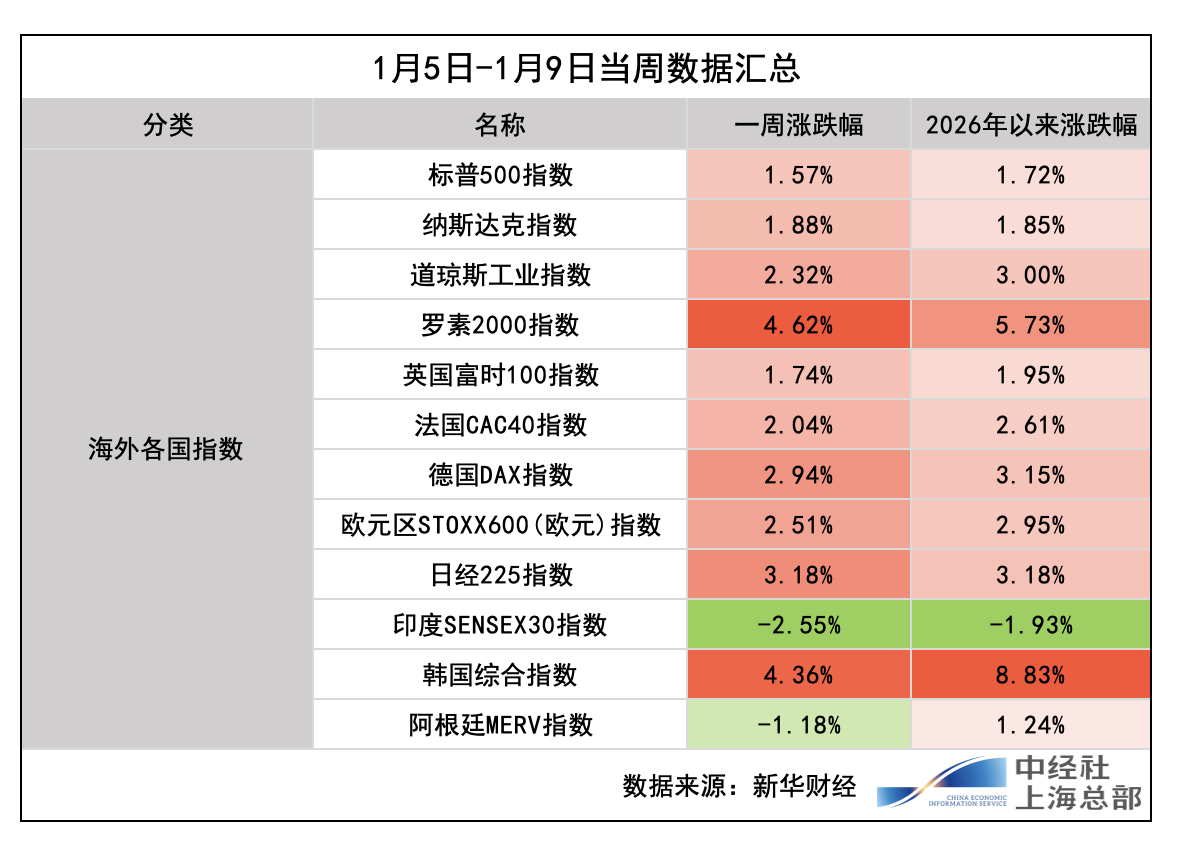 一周要闻｜全球市场本周回顾与下周展望