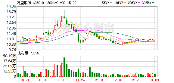 鲁中晨报:爱奇艺会员回收-万盛股份：2025年度业绩预亏